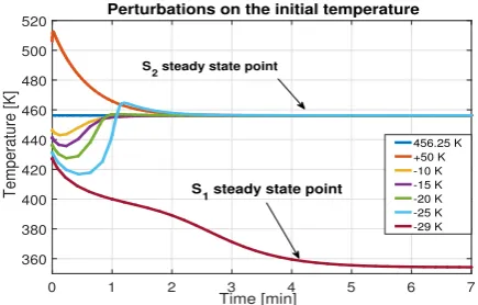 Fig. 8 shows the response of the plant when the initialcondition in temperature is progressively decreased