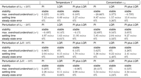Table 3. Stability and time characteristics of the reactor’s temperature T and molar concentration cA considering perturbations onthe reaction rate constant k0 and the reaction heat ∆H for three different control schemes.