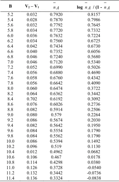 Table No 3 Ligand: HNHBCI Temperature 298µ  1K 0=0.1(M) KNO3, Water–Dioxane medium (V/V) = 3:2  