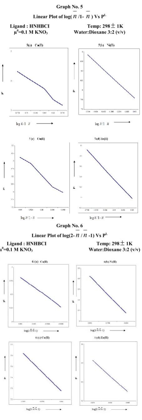 Table No.  – 12 log of stepwise and overall stability constants of complex compounds of various metals with ligand HNHBCI  at 298