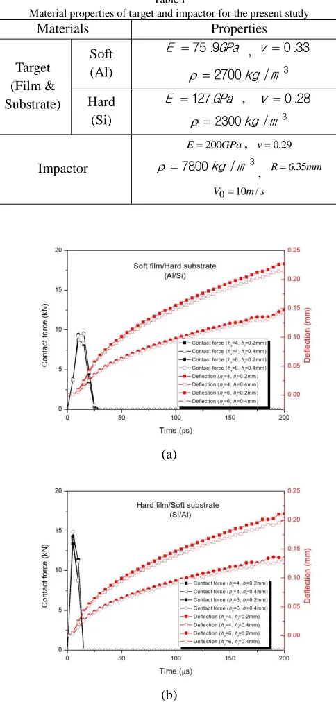 Table I Material properties of target and impactor for the present study 