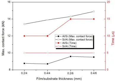 Fig. 4. Relationship of contact force and indentation of layered systems with  h=4, 6mm and hf =0.2, 0.4mm