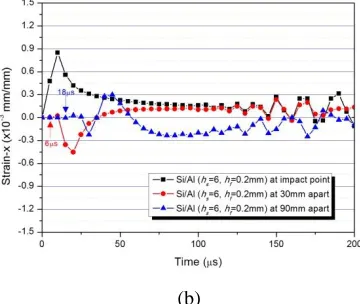 Fig. 6. The dynamic strain histories of (a) Al/Si and (b) Si/Al layered systems with hs=6mm and hf =0.2mm at each point on surface S3