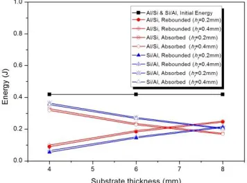Fig. 9. Relationship of energies and thickness of film and substrate. 