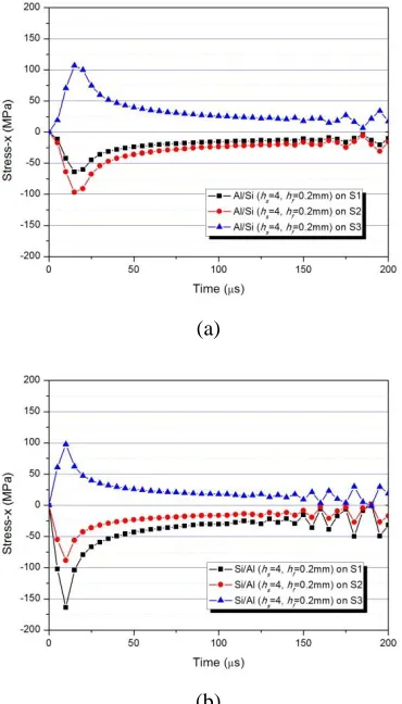 Fig. 10. Dynamic stress histories through the layer (a) Al/Si and (b) Si/Al 
