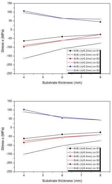Fig. 13. Relationship of stress and substrate thickness on each layer of layered  system with film thickness (a) hf=0.2mm and (b) hf=0.4mm