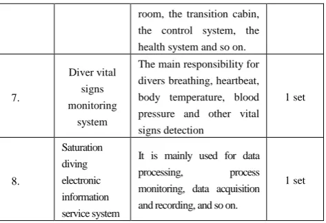 TABLE I: PRESSURE CABIN ASSEMBLY AND ITS SUPPORTING SYSTEM 