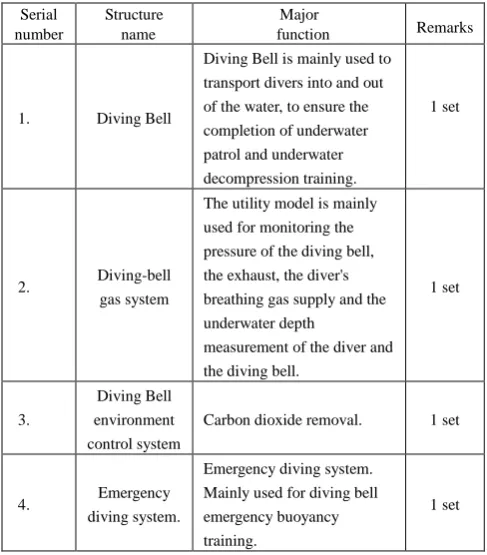 TABLE II: Serial DIVING-BELL ASSEMBLY AND ITS SUPPORTING SYSTEM Structure Major 