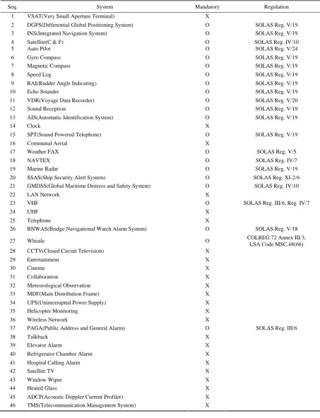 TABLE I: A LIST OF TELECOM SYSTEMS IN VESSELS 