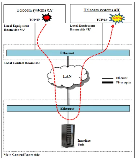 Fig. 5. Test-bed diagram for integrated interfaces in telecom systems. 