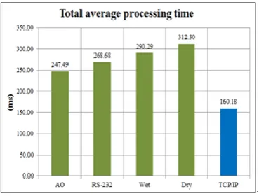 Fig. 7. Total average processing time in data types. 