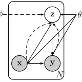 Figure 1:Illustration of VNMT as a directed graph.pmodel parameterstional approximationWe use solid lines to denote the generative modelpθ(z|x)pθ(y|z, x), and dashed lines to denote the varia- qφ(z|x) to the intractable posterior(z|x, y)
