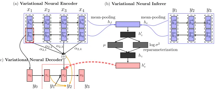 Figure 2: Neural architecture of VNMT. We use blue, gray and red color to indicate the encoder-related (xprediction.employed for target word prediction