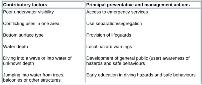 Table 7.2 Major impact injuries - contributory factors and principal preventative and  management actions  