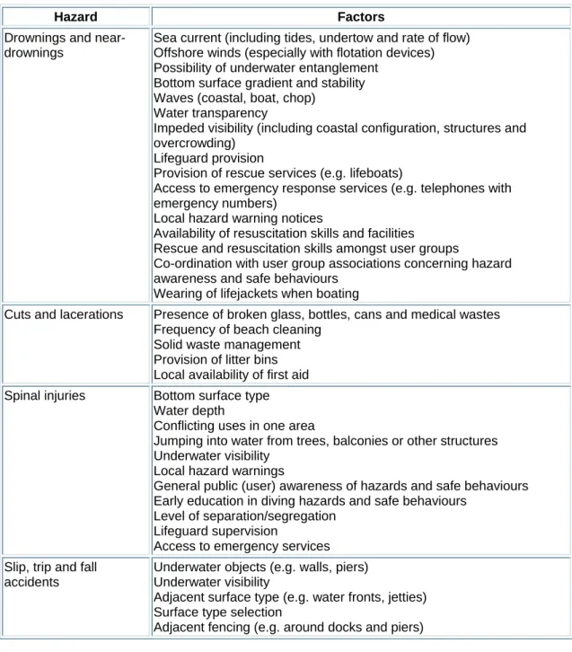 Table 7.6 Factors to consider when designing an inspection programme relevant to  physical hazards and drownings in recreational waters  