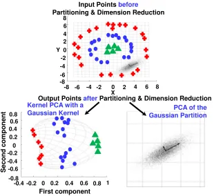 Figure 2.2: An illustration of divide-and-conquer strategy for multi-level dimension reduction.