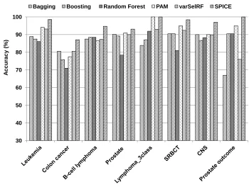 Figure 2.5: Comparison of prediction accuracy of SPICE to other ensemble classiﬁers on tendatasets