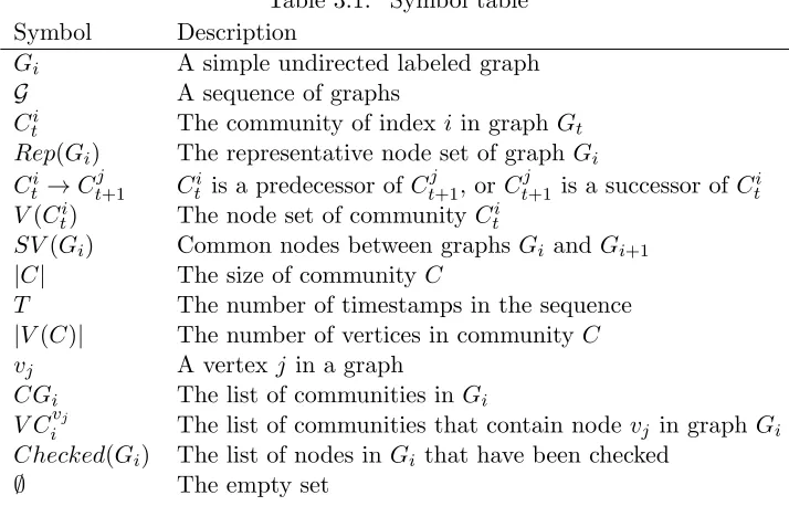 Table 3.1: Symbol table