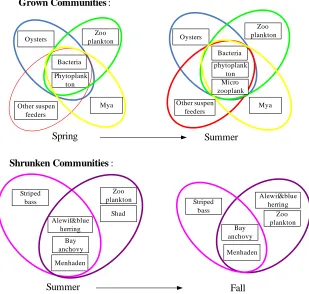 Figure 3.2: Example of a grown community and a shrunken community in Food Web.