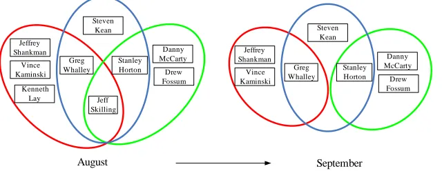 Figure 3.5: Abnormal communities containing Louise Kitchen in October.