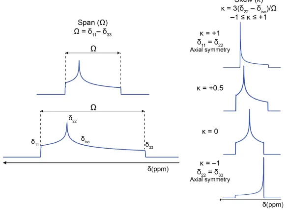 Figure 1.5: Simulated CSA powder patterns showing the effects of the (A) span (Ω) and (B) skew (κ) on the appearance of the spectra 
