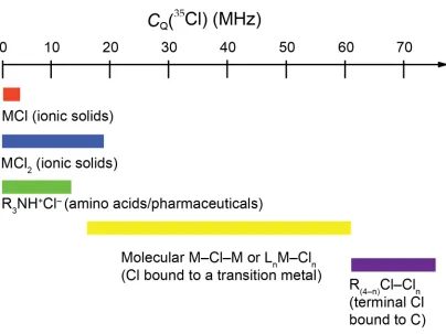 Figure 1.8: Relationships between the Cl bonding environment and typical magnitudes of CQ(35Cl)