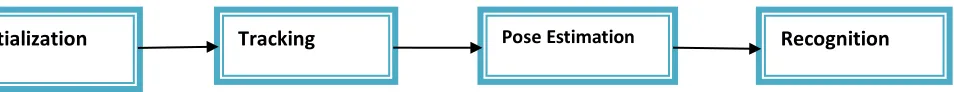 FIG. A general structure for systems analyzing human body motion. 