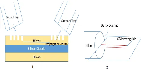 Fig. 1. Illustration of Integration of Light on SOI technology 1) Vertical coupling through grating coupler 2) Butt/edge coupling 