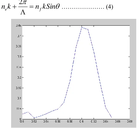 Fig. 7. Coupling efficiency as the period of the grating structure is varied. It illustrates that a maximum coupling efficiency occurs at 60% grating period.