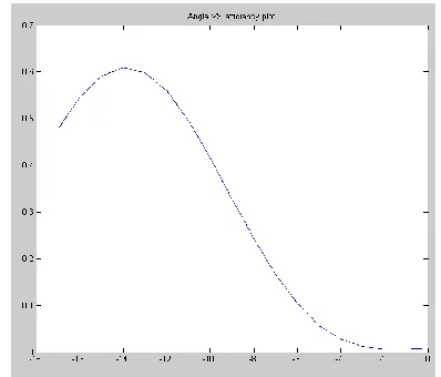 Fig. 12. Filling factor VS efficiency of output grating coupler 