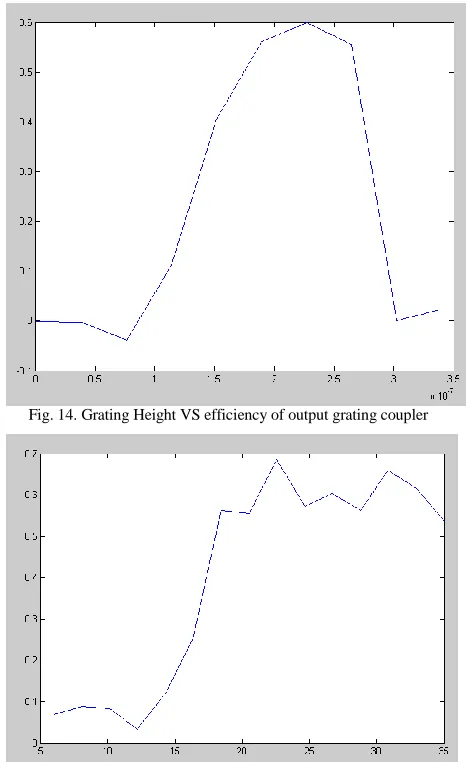 Fig. 14. Grating Height VS efficiency of output grating coupler 