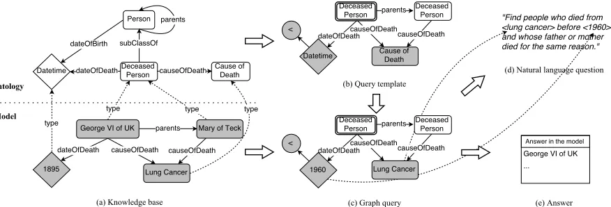 Figure 1: Running example of our framework. Graph queries are ﬁrst generated from a knowledge base