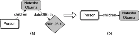 Figure 3: Query minimization example: (a) Graph query withredundant components. (b) Graph query after minimization.