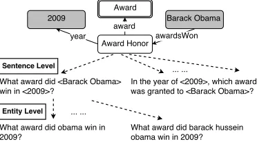 Figure 5: Question generation and paraphrasing.