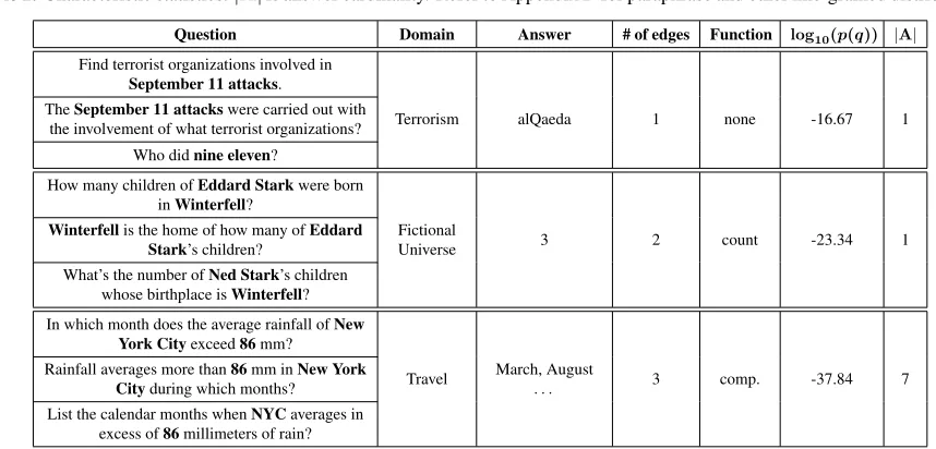 Table 2: Example questions and characteristics. Three sentence-level paraphrases are shown for each graph query, with the lastone also involving entity-level paraphrasing