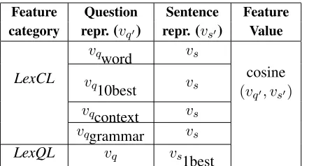 Figure 1: Probabilistic grammar-based translation of examplequestion. The example question “Tell me about child labor inAfrica” is simpliﬁed by our preprocessing engine to “child laborafrica”.