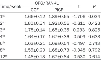 Table 5. OPG in GCF and PICF