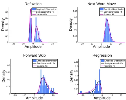 Figure 1: Empirical distributions of saccade amplitudes intraining data for ﬁrst individual, with ﬁtted Gamma distribu-tions and semiparametric distribution ﬁts.