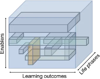 Table 1. Illustration of intervals for Delivering Total Engineering dimensions. 