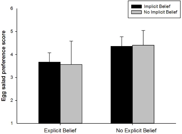 Figure 3. Preference scores for egg salad in different explicit belief (yes vs. no) and implicit belief (yes vs