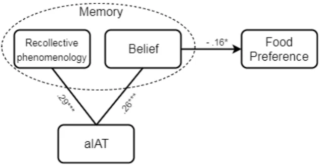 Figure 4. Summarized correlations among memory phenomenology, belief, aIAT and food preference in our study (* < .05; *** < .001)