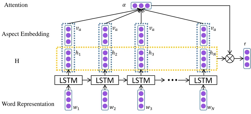 Figure 2: The Architecture of Attention-based LSTM. The aspect embeddings have been used to decide the attention weightsrepresents the aspect embedding.along with the sentence representations