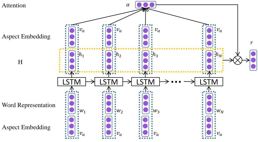 Figure 3: The Architecture of Attention-based LSTM with Aspect Embedding. The aspect embeddings have been take as inputaspect embedding.along with the word embeddings