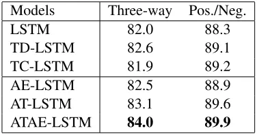 Table 2: Accuracy on aspect level polarity classiﬁcation aboutrestaurants. Three-way stands for 3-class prediction