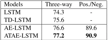 Table 3: Accuracy on aspect term polarity classiﬁcation aboutrestaurants. Three-way stands for 3-class prediction