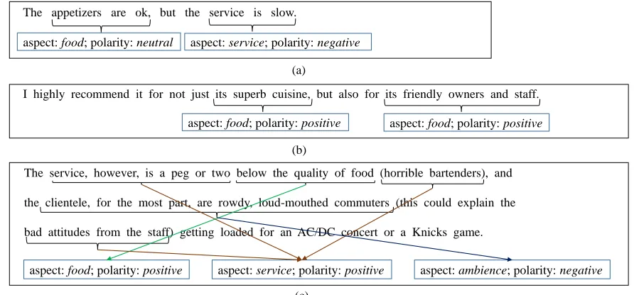 Figure 5: Examples of classiﬁcation. (a) is an instance with different aspects. (b) represents that our model can focus on wherethe keypoints are and not disturbed by the privative word not