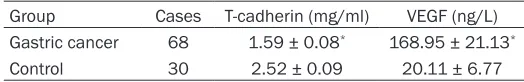 Table 1. Serum T-cadherin and VEGF comparison