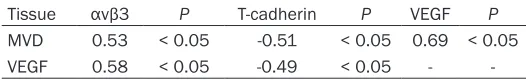 Table 4. Correlation analysis of αvβ3, T-cadherin, and VEGF positive expression with MVD count