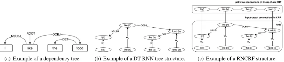 Figure 1: Examples of dependency tree, DT-RNN structure and RNCRF structure for a review sentence.