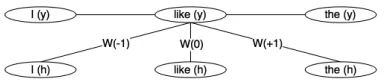 Figure 2: An example for computing input-ouputpotential for the second position like.